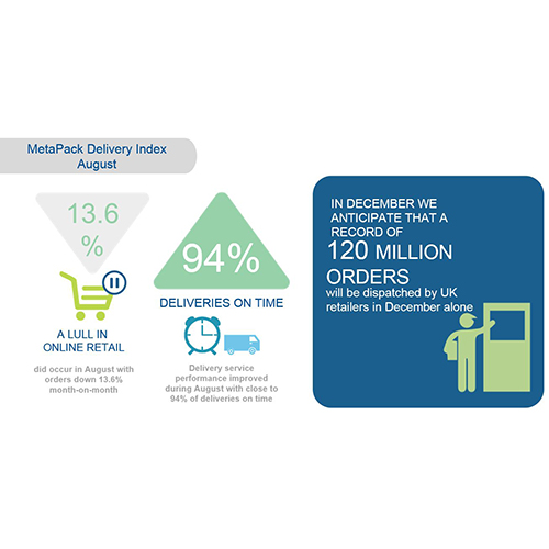 UK e-retail ends summer with high Christmas delivery volumes forecast   