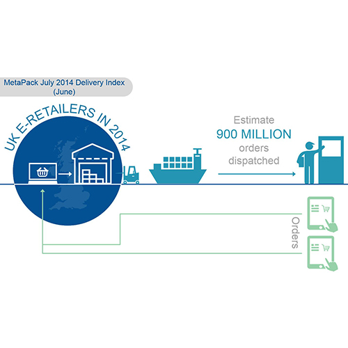 Delivery volumes hit peak in July but attempted deliveries still cause for concern