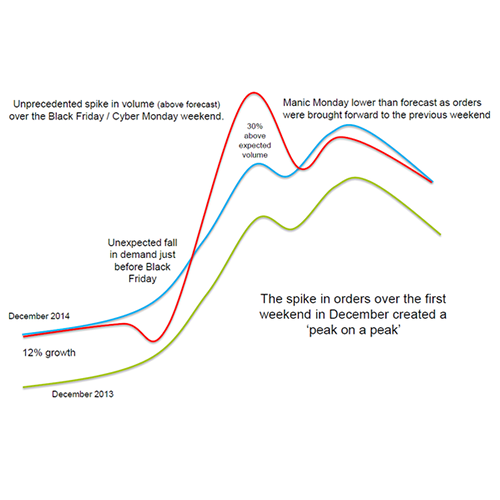 Christmas delivery volumes: the ‘tsunami effect’