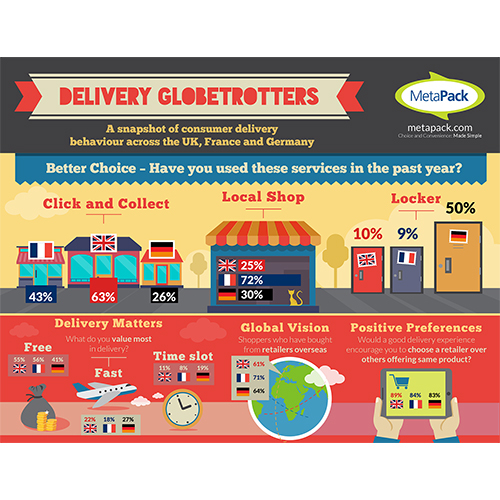 Brits Lead French & Germans in Using Click and Collect for Online Deliveries