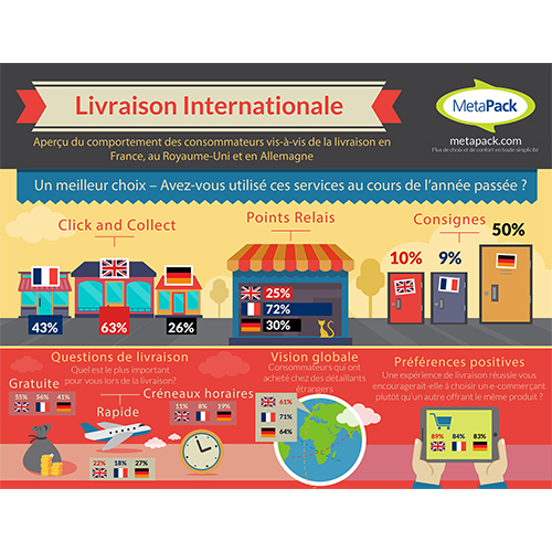 La livraison gratuite : moteur d’achat pour les français