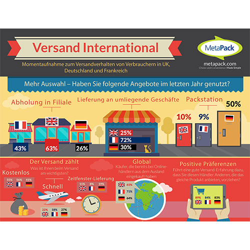 Andere Länder, andere Sitten: Unterschiedliche Versandvorlieben in Deutschland, Frankreich und UK