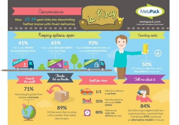 Convenience is King - 25-34 year olds