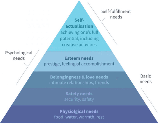 Maslow Hierarchy Needs