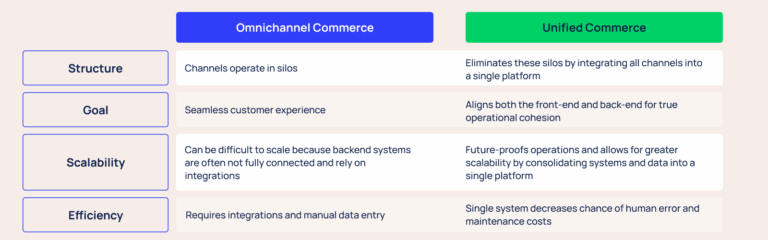 Commerce Opsanus Unified Commerce vs Omnichannel Commerce Explained | Metapack