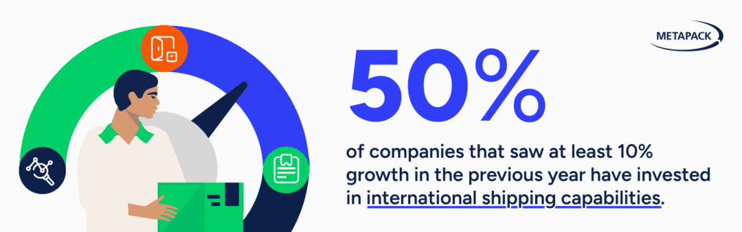 According to the Metapack report, 50% of companies that saw at least 10% growth in the previous year have invested in international shipping capabilities. 