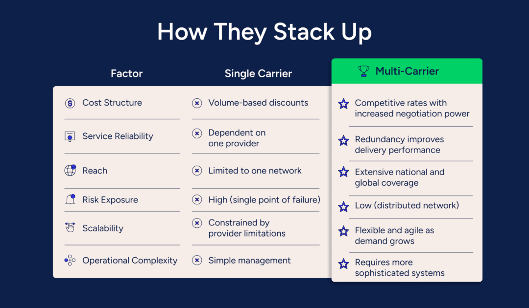 multi-carrier vs single-carrie pros, cons, and characteristics 