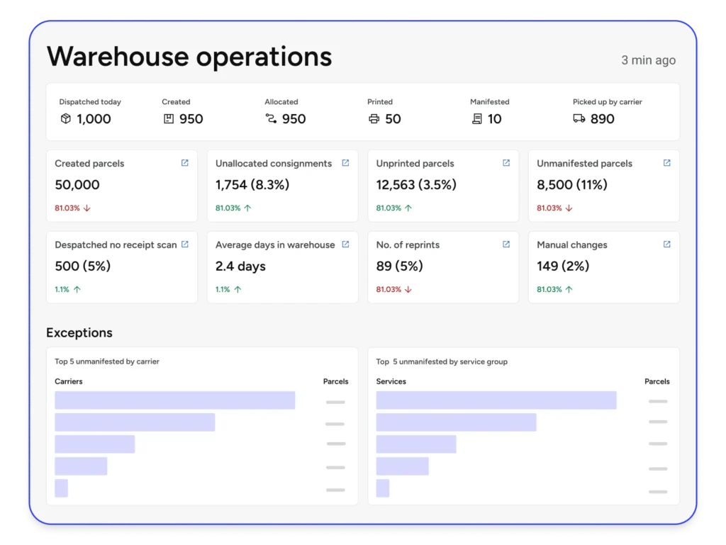 Warehouse operations dashboard